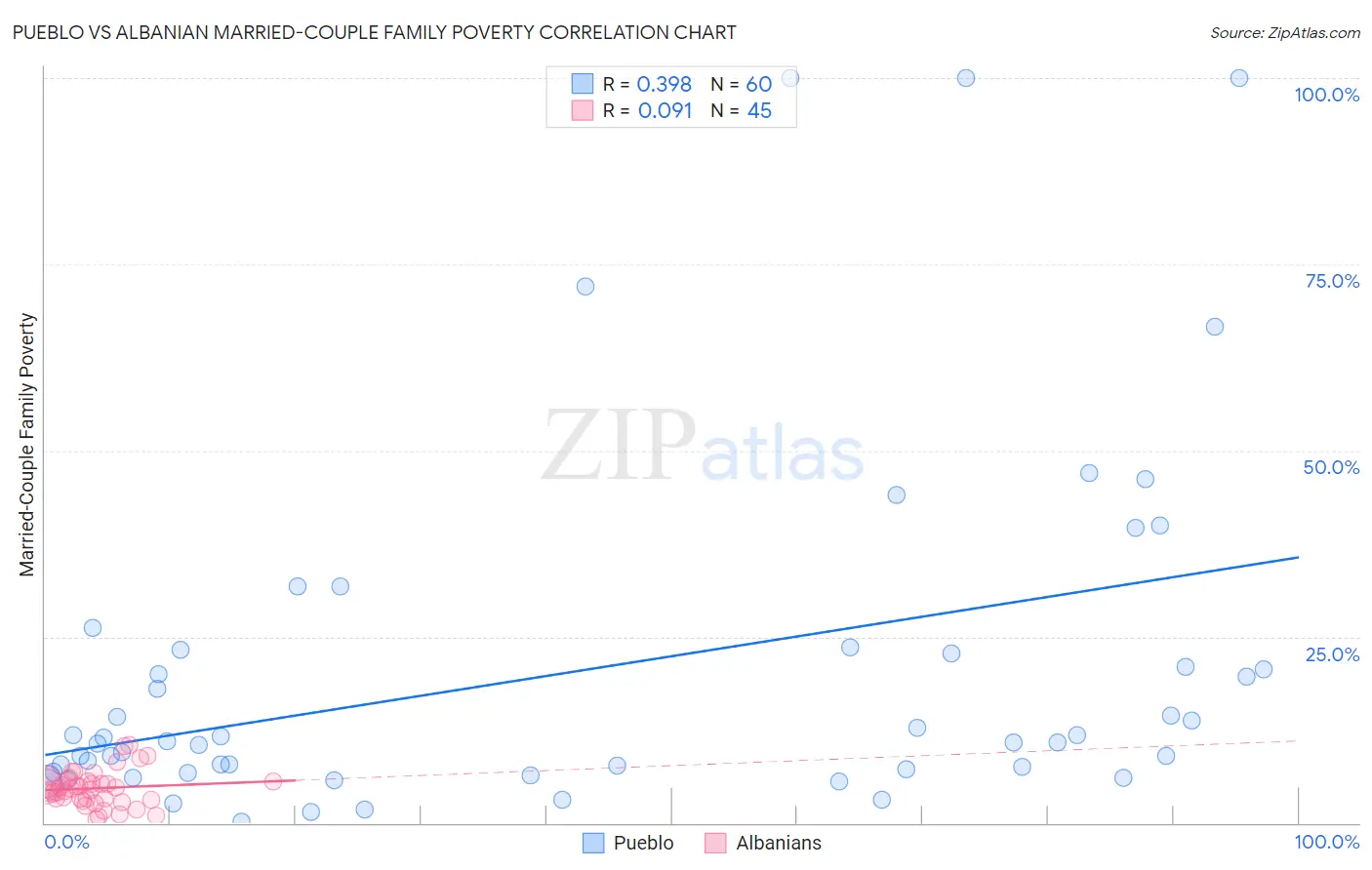 Pueblo vs Albanian Married-Couple Family Poverty