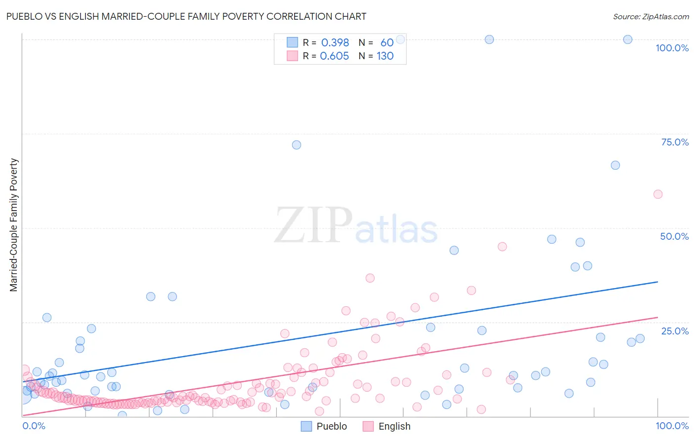 Pueblo vs English Married-Couple Family Poverty