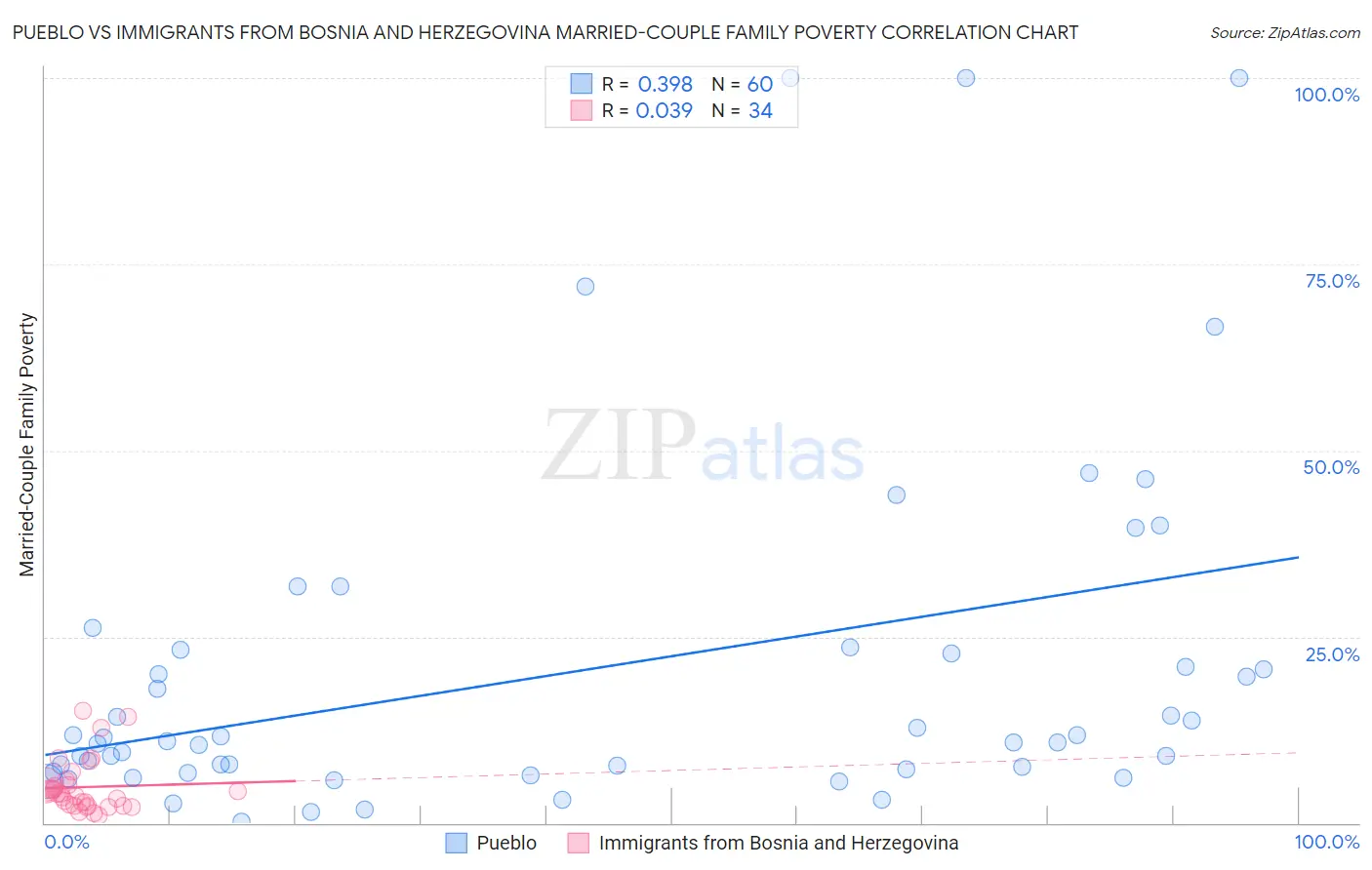 Pueblo vs Immigrants from Bosnia and Herzegovina Married-Couple Family Poverty