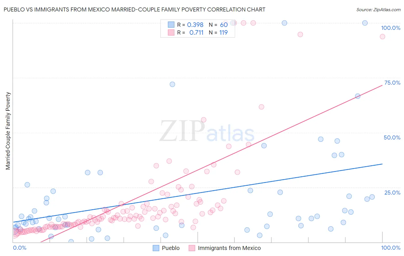 Pueblo vs Immigrants from Mexico Married-Couple Family Poverty