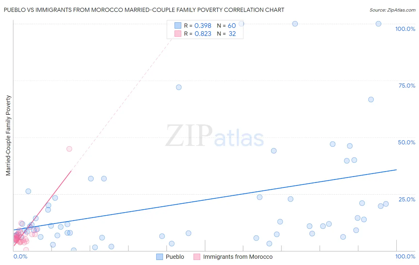 Pueblo vs Immigrants from Morocco Married-Couple Family Poverty