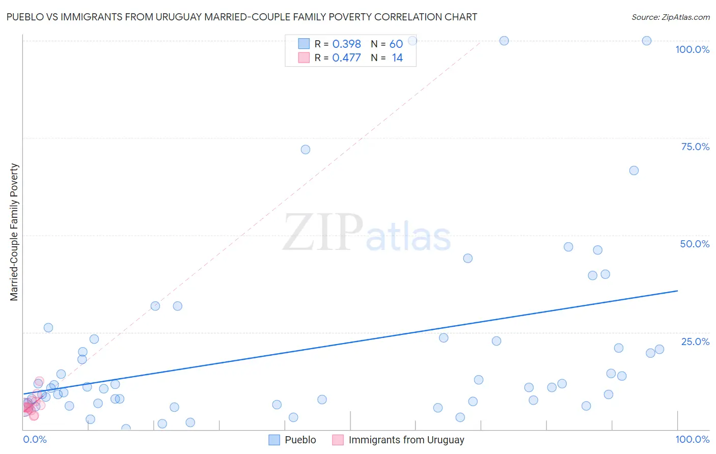 Pueblo vs Immigrants from Uruguay Married-Couple Family Poverty