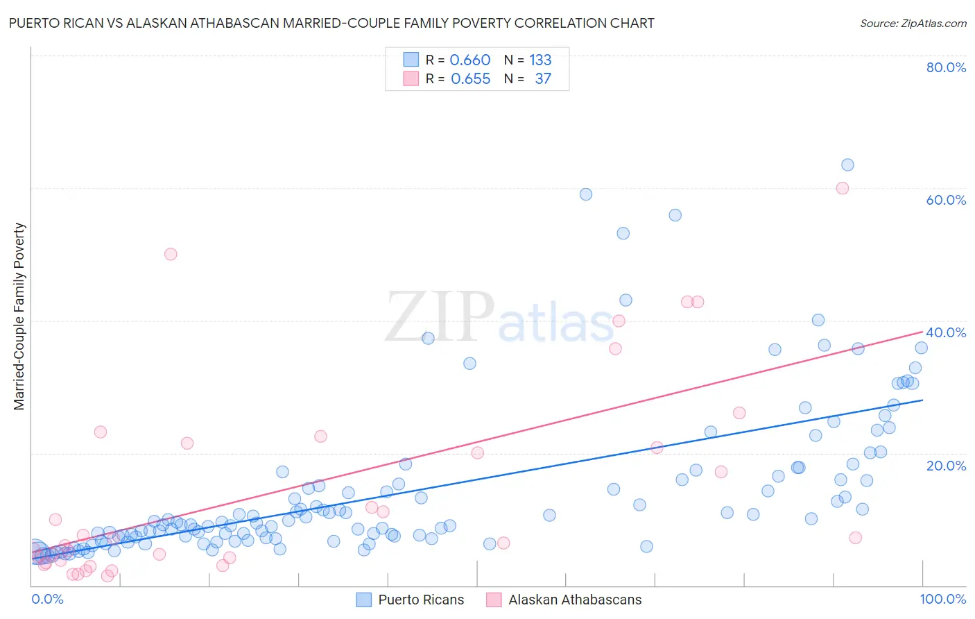 Puerto Rican vs Alaskan Athabascan Married-Couple Family Poverty