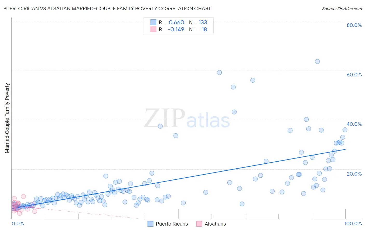 Puerto Rican vs Alsatian Married-Couple Family Poverty