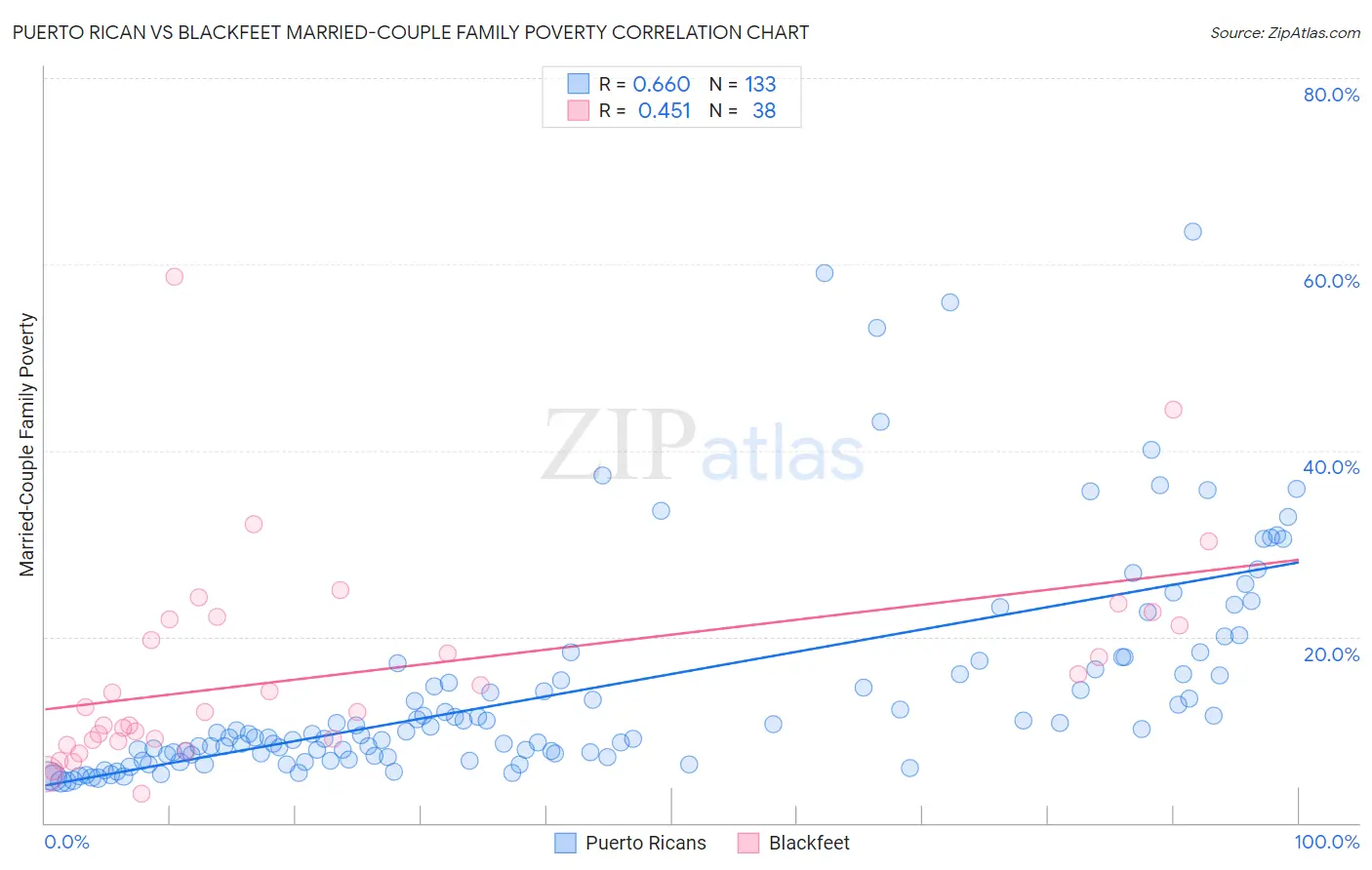 Puerto Rican vs Blackfeet Married-Couple Family Poverty