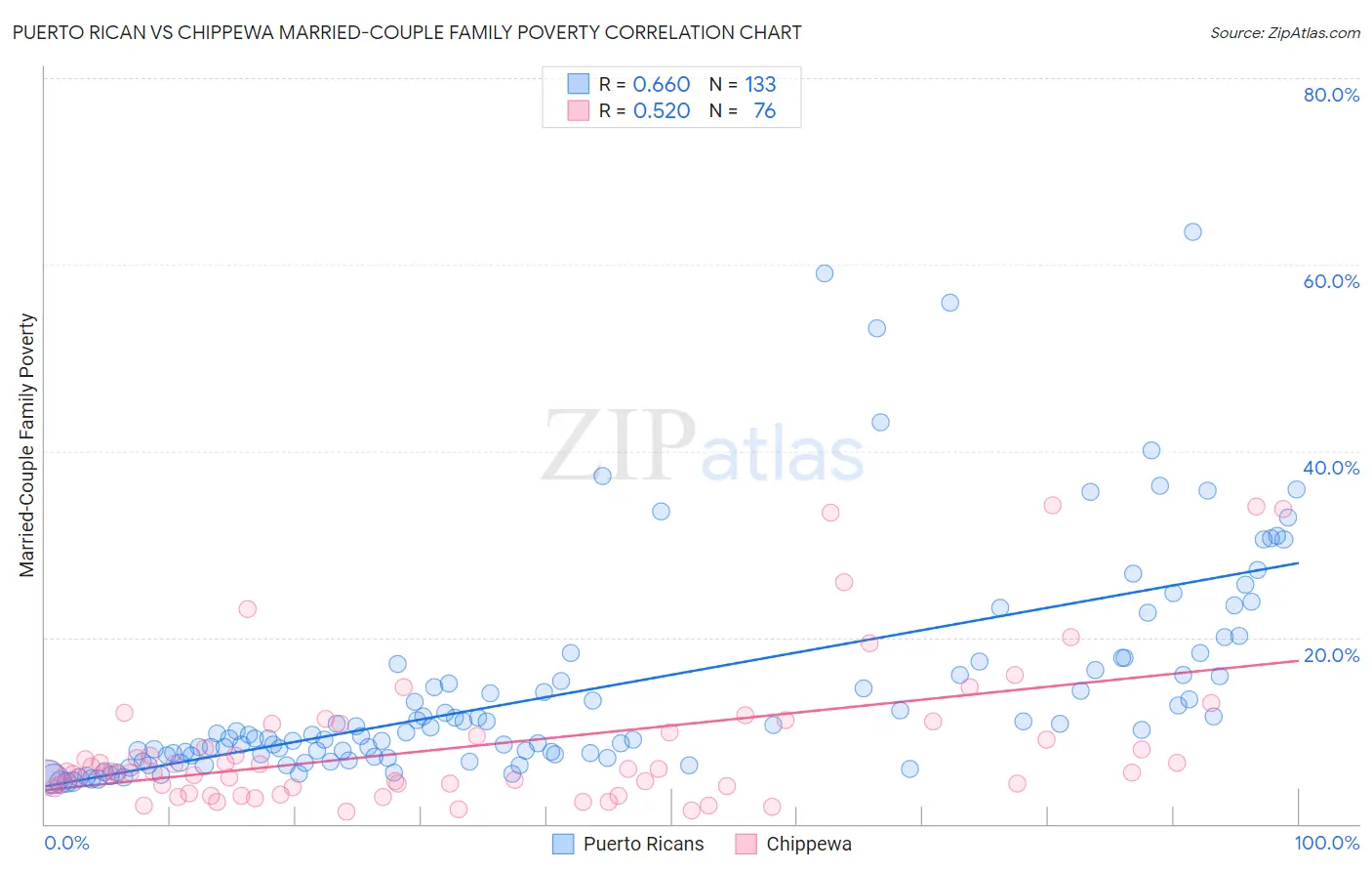 Puerto Rican vs Chippewa Married-Couple Family Poverty