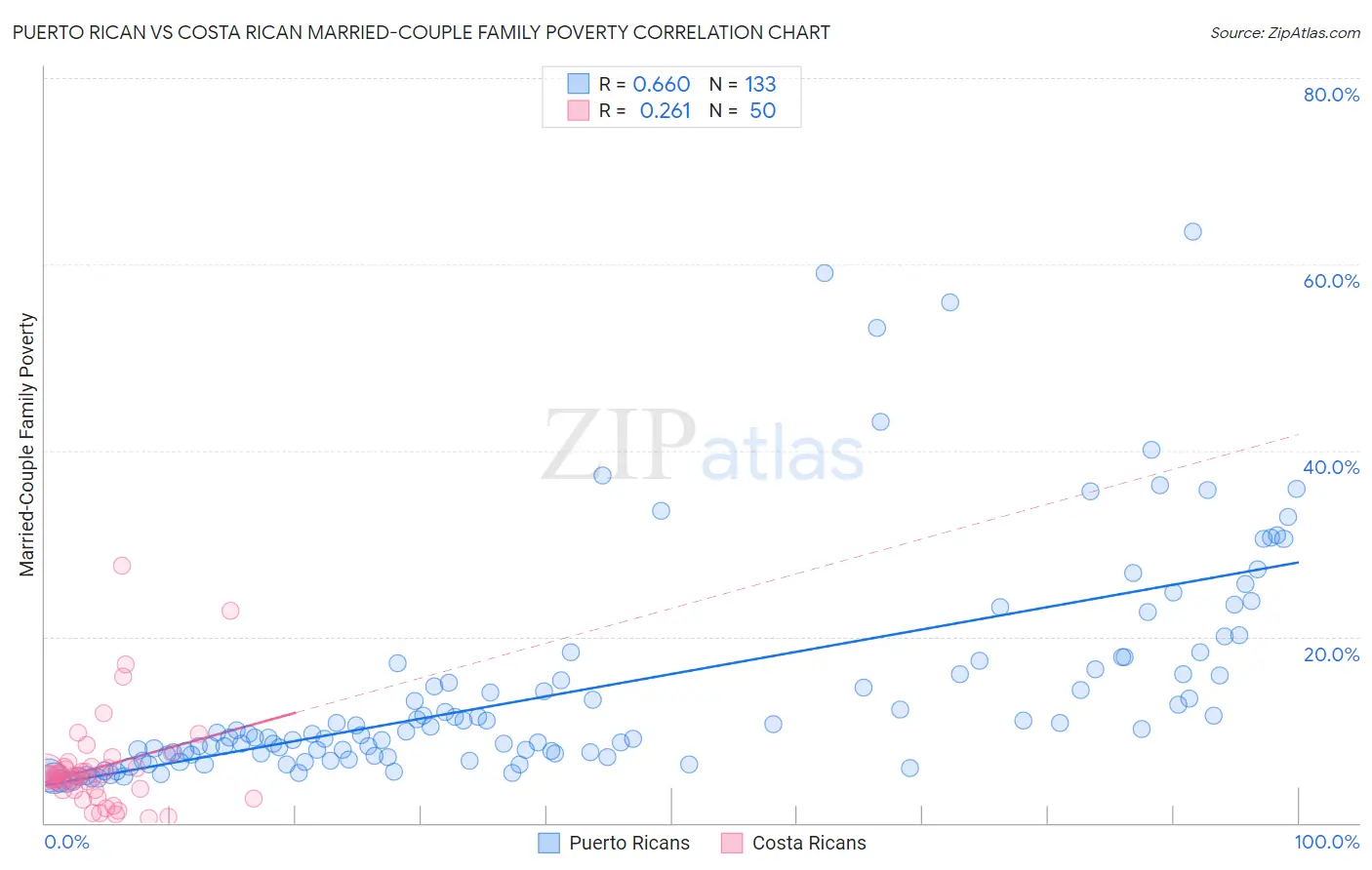 Puerto Rican vs Costa Rican Married-Couple Family Poverty