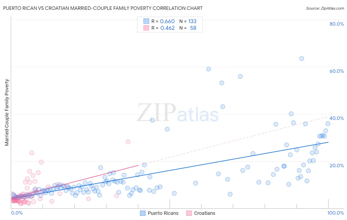 Puerto Rican vs Croatian Married-Couple Family Poverty