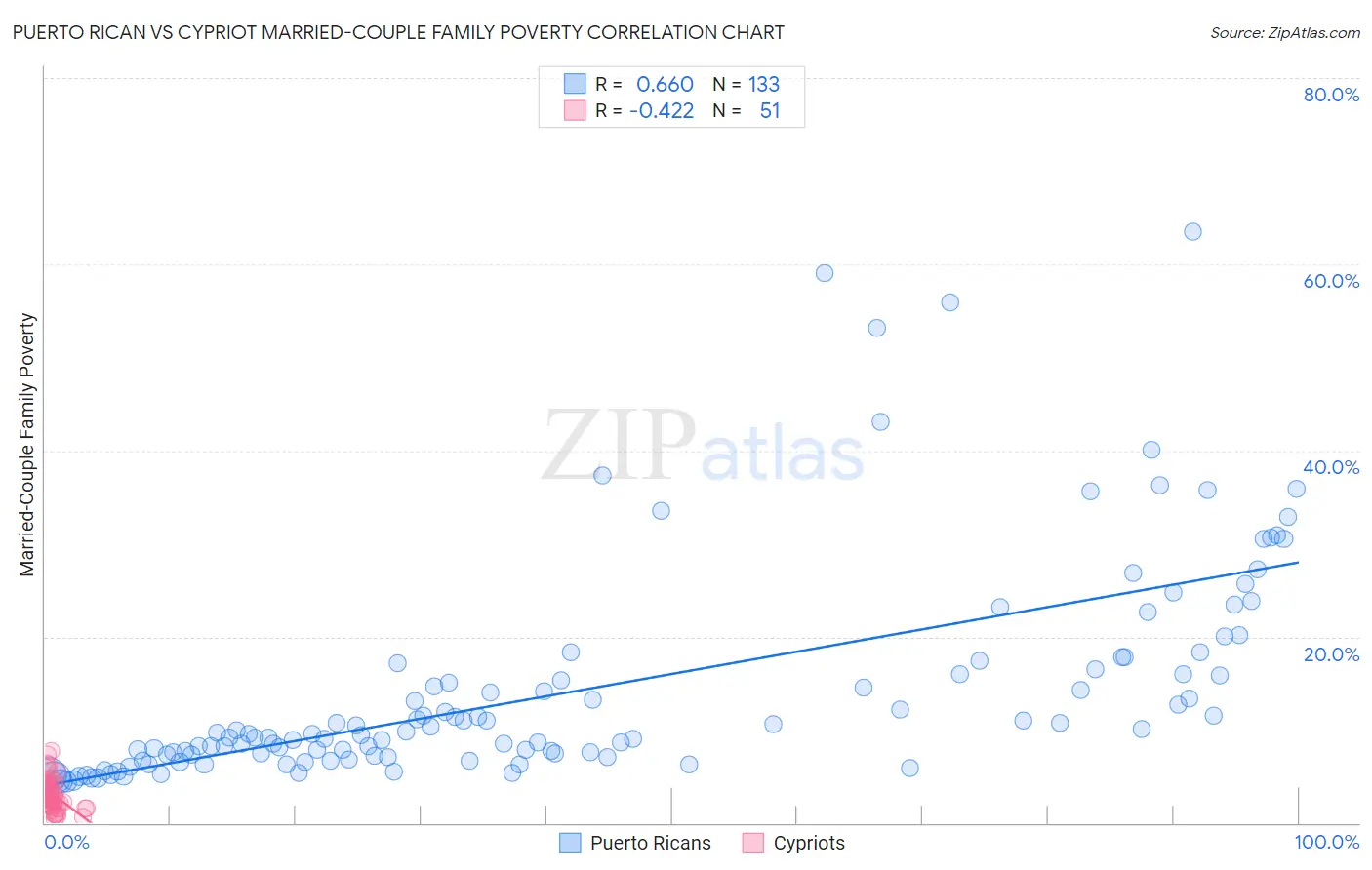 Puerto Rican vs Cypriot Married-Couple Family Poverty