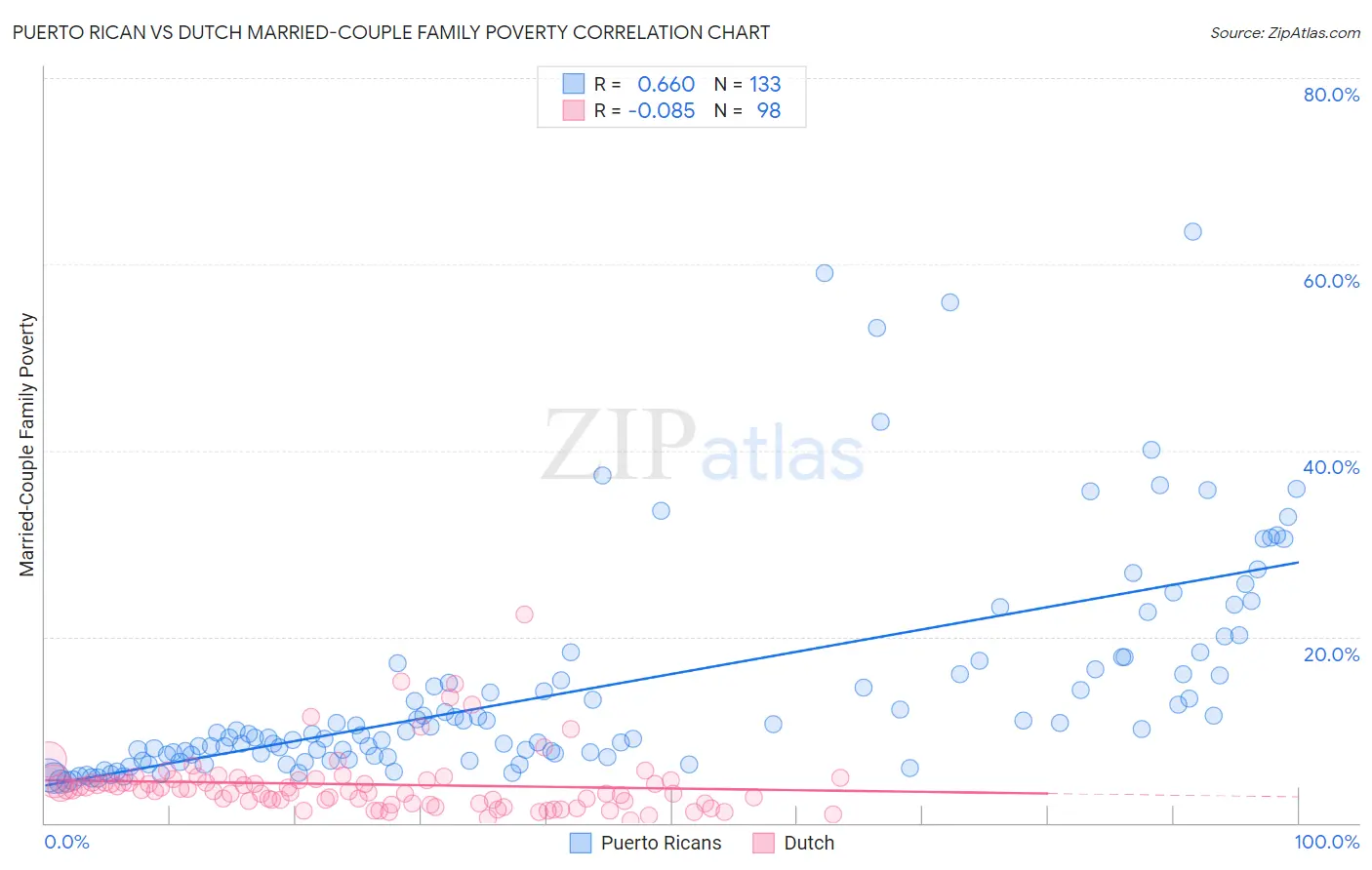 Puerto Rican vs Dutch Married-Couple Family Poverty