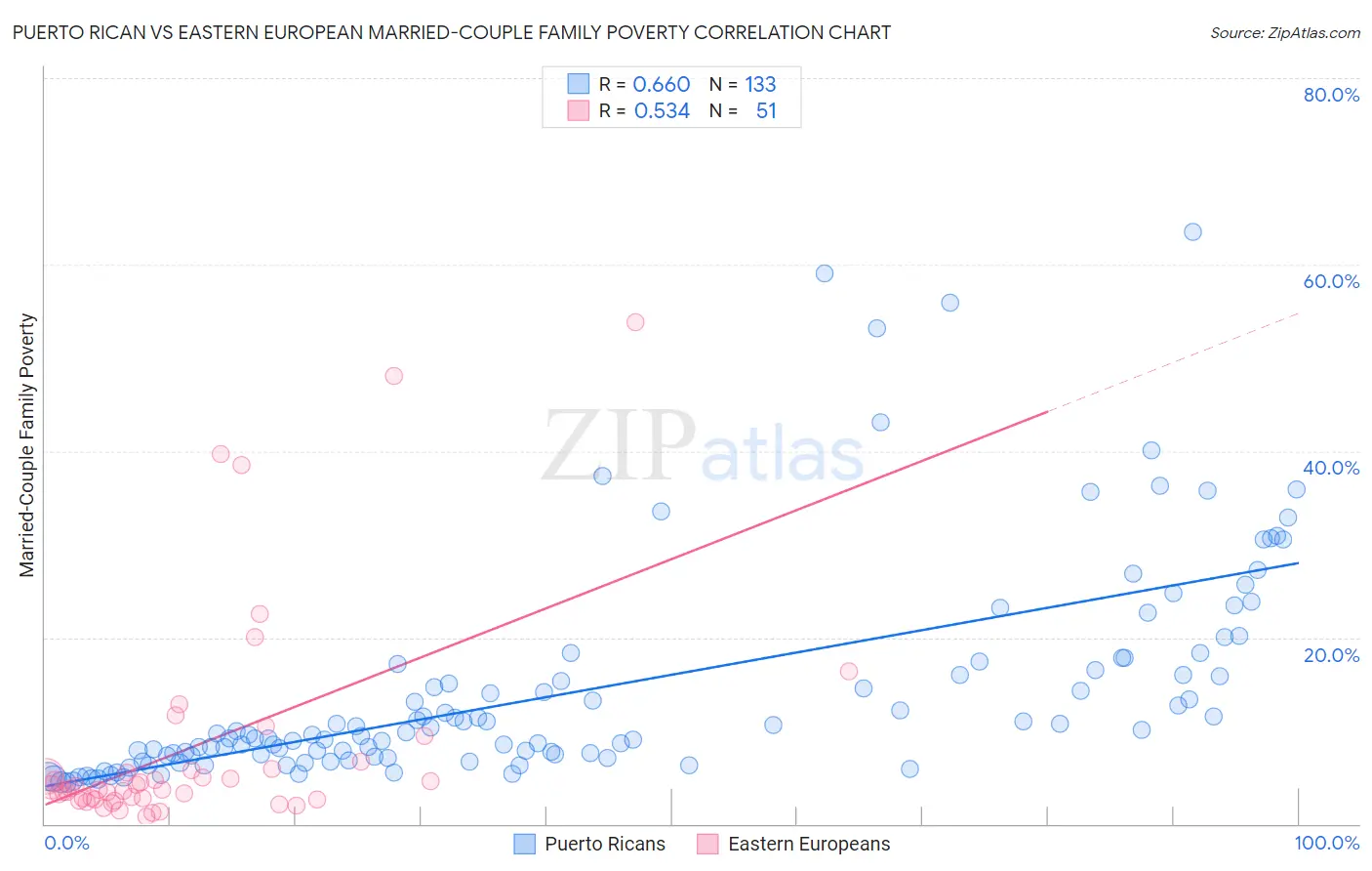 Puerto Rican vs Eastern European Married-Couple Family Poverty