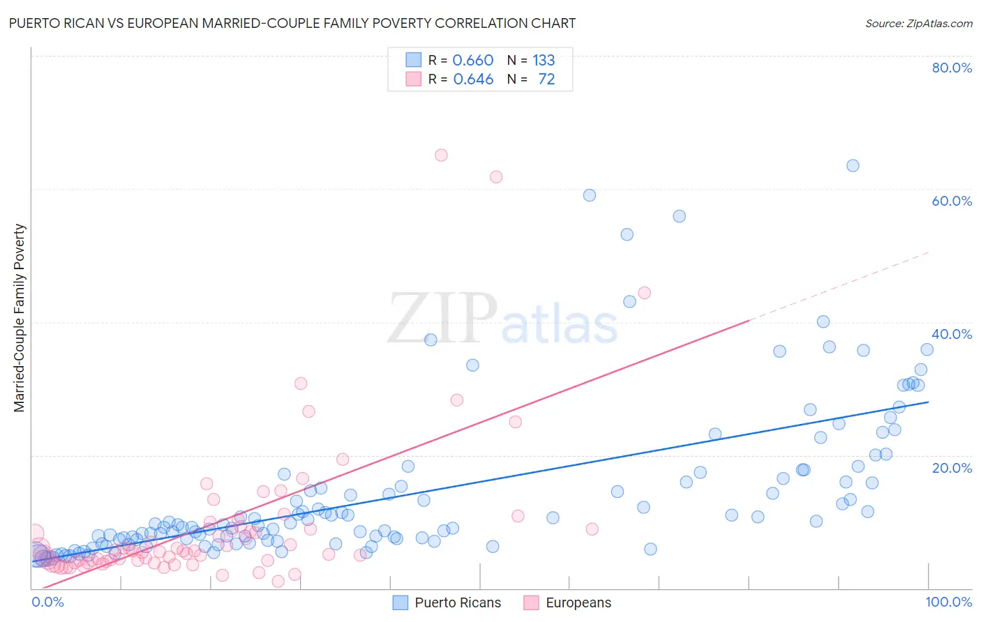 Puerto Rican vs European Married-Couple Family Poverty