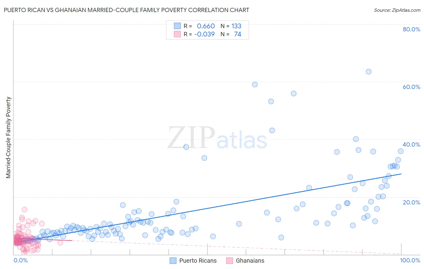 Puerto Rican vs Ghanaian Married-Couple Family Poverty