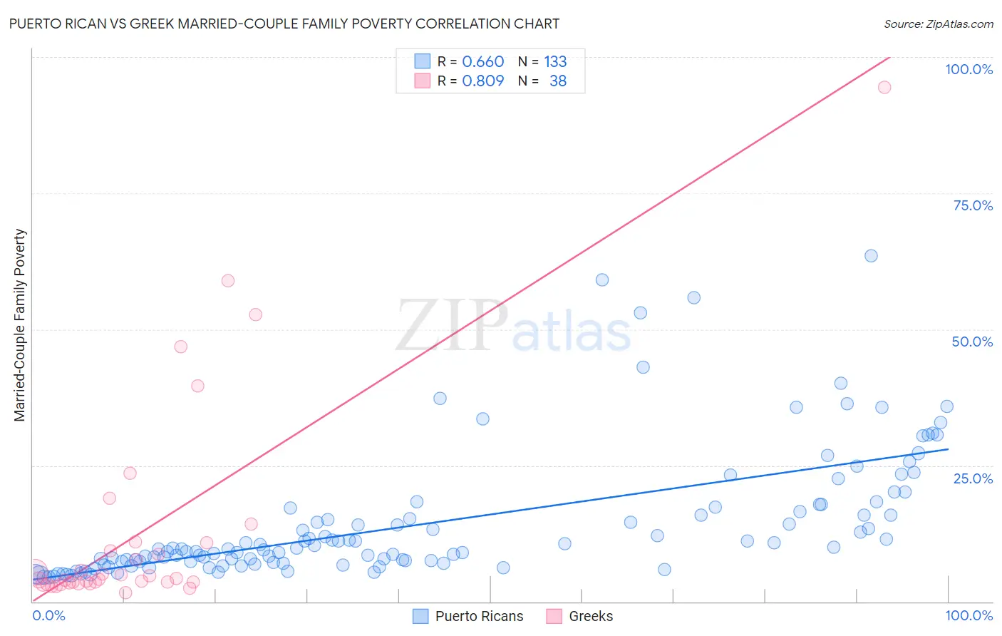 Puerto Rican vs Greek Married-Couple Family Poverty