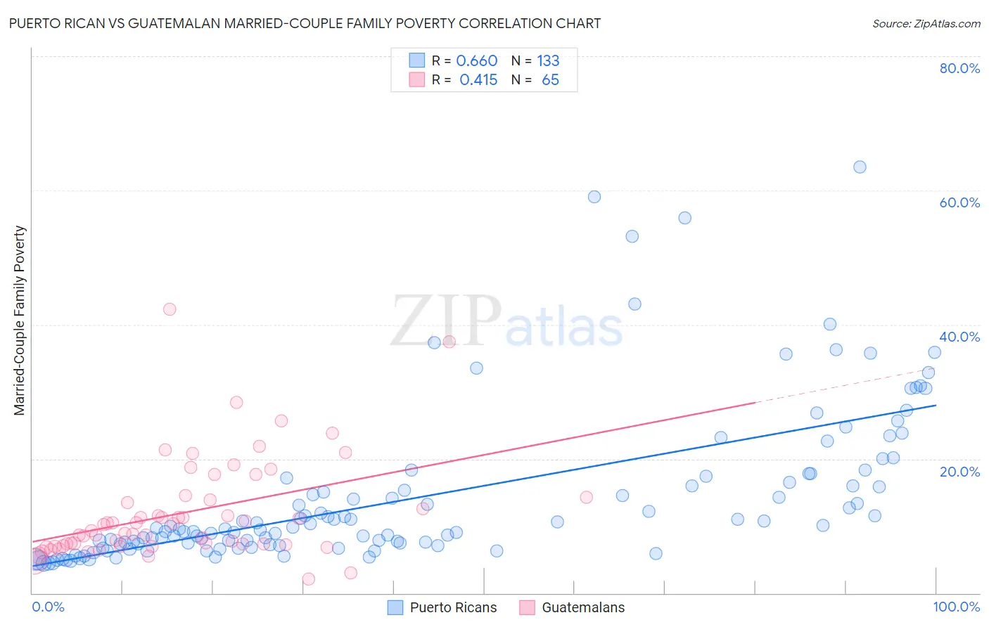 Puerto Rican vs Guatemalan Married-Couple Family Poverty