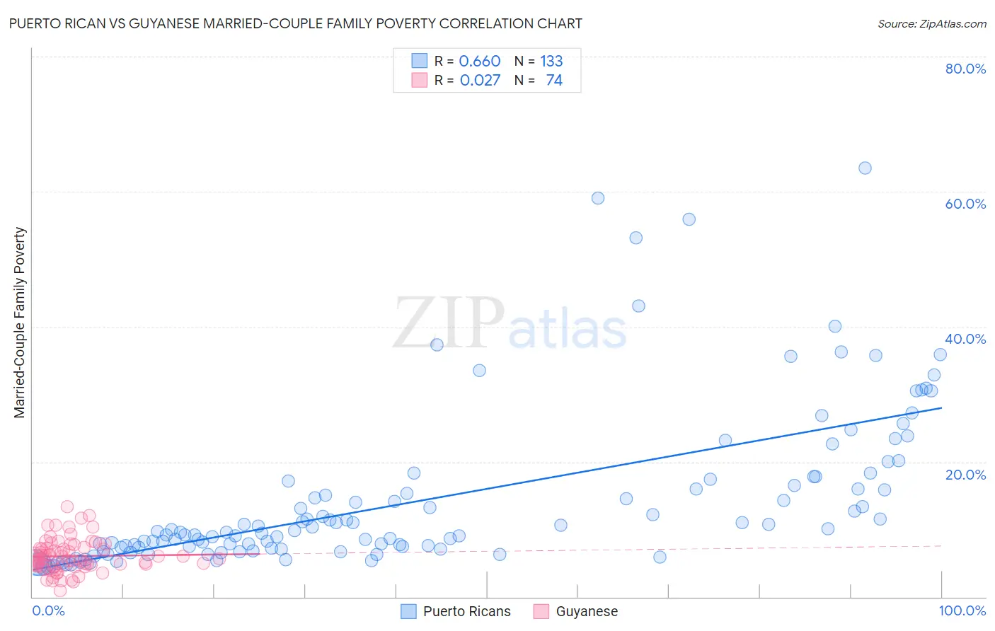 Puerto Rican vs Guyanese Married-Couple Family Poverty