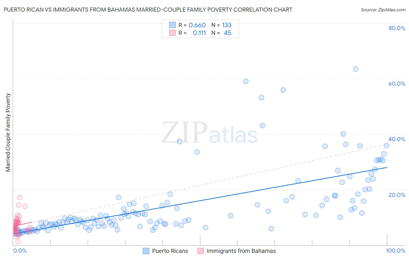 Puerto Rican vs Immigrants from Bahamas Married-Couple Family Poverty