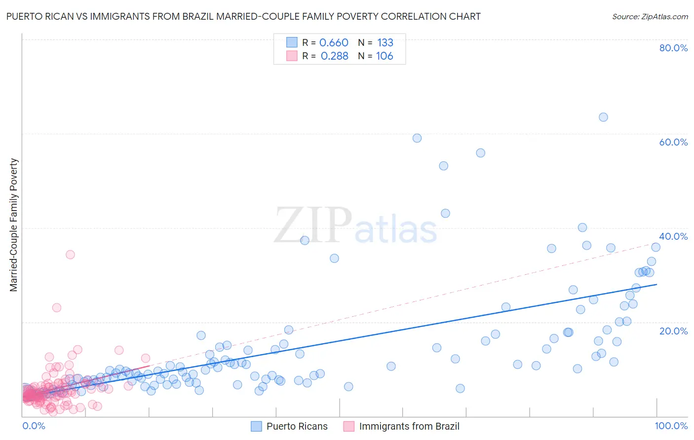 Puerto Rican vs Immigrants from Brazil Married-Couple Family Poverty