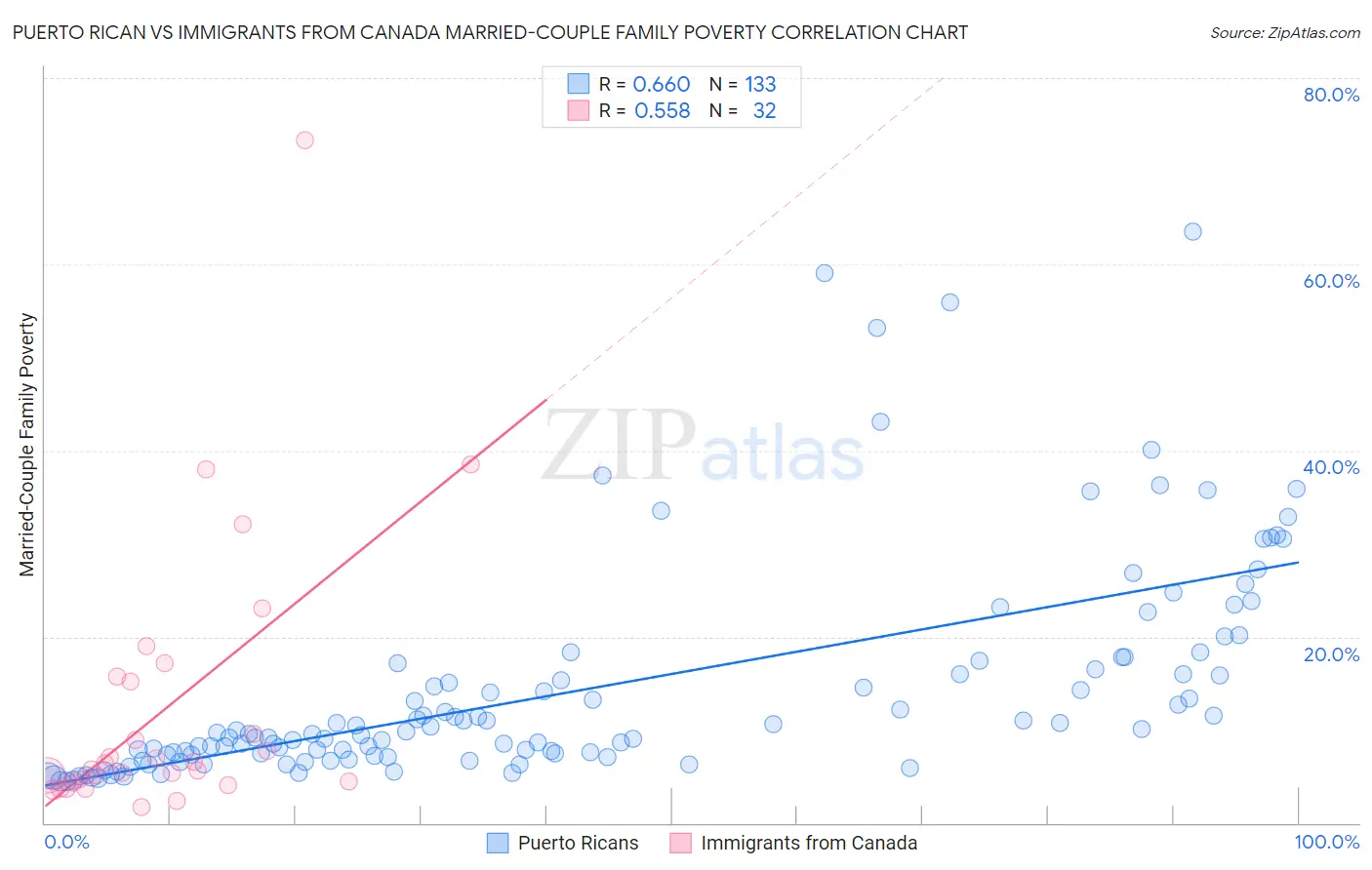 Puerto Rican vs Immigrants from Canada Married-Couple Family Poverty