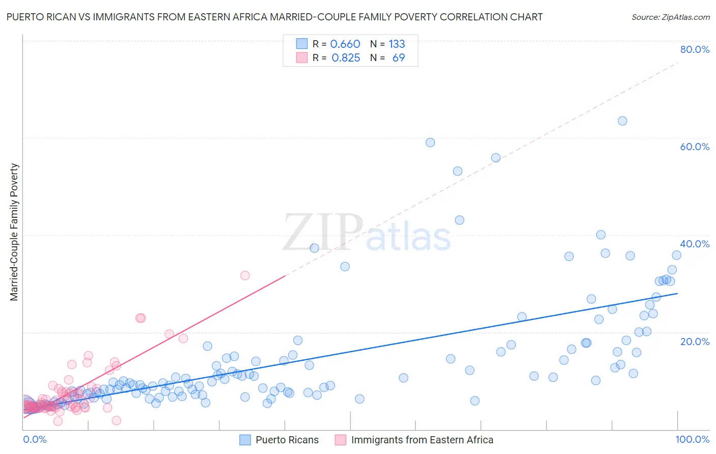 Puerto Rican vs Immigrants from Eastern Africa Married-Couple Family Poverty