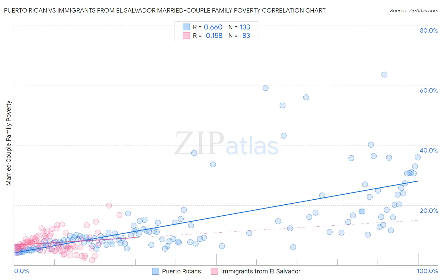 Puerto Rican vs Immigrants from El Salvador Married-Couple Family Poverty