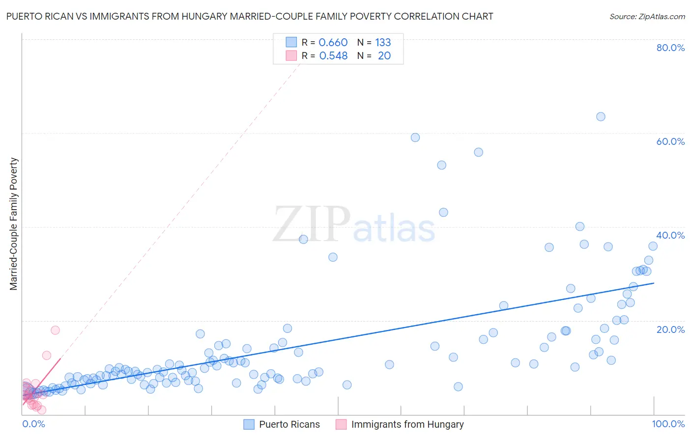 Puerto Rican vs Immigrants from Hungary Married-Couple Family Poverty