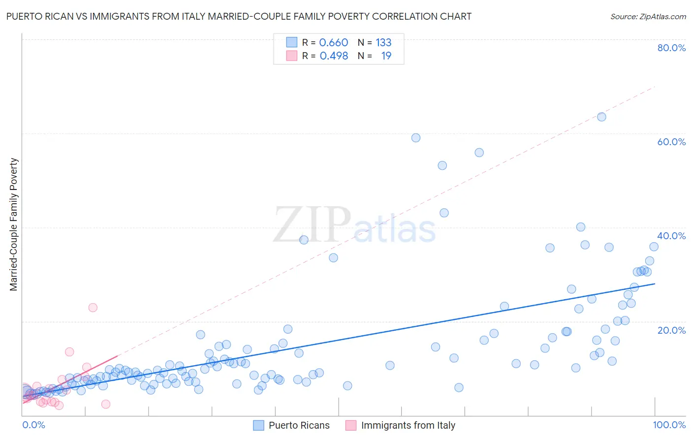 Puerto Rican vs Immigrants from Italy Married-Couple Family Poverty
