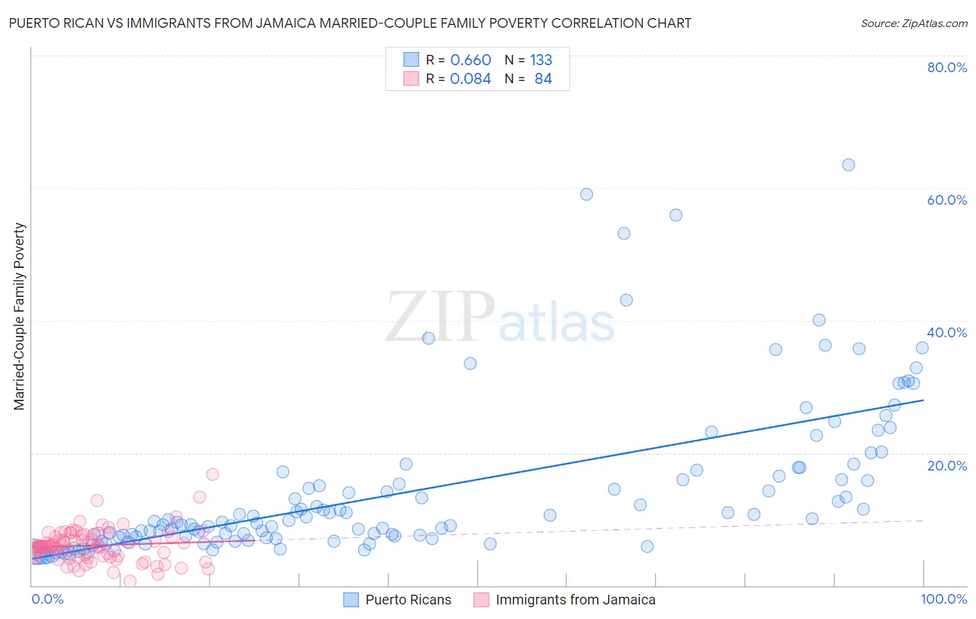 Puerto Rican vs Immigrants from Jamaica Married-Couple Family Poverty