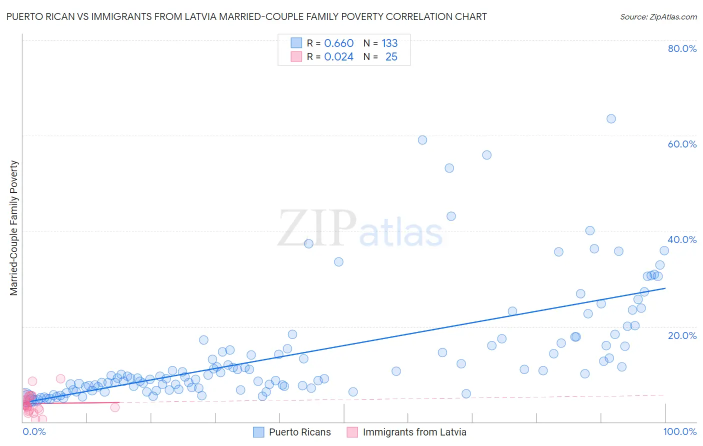 Puerto Rican vs Immigrants from Latvia Married-Couple Family Poverty