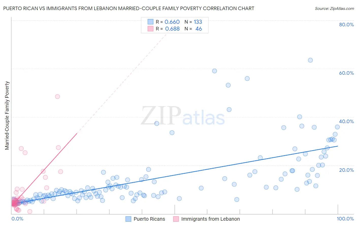 Puerto Rican vs Immigrants from Lebanon Married-Couple Family Poverty
