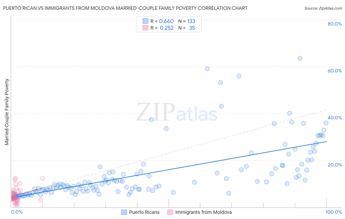 Puerto Rican vs Immigrants from Moldova Married-Couple Family Poverty