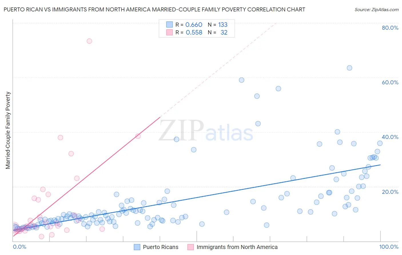 Puerto Rican vs Immigrants from North America Married-Couple Family Poverty