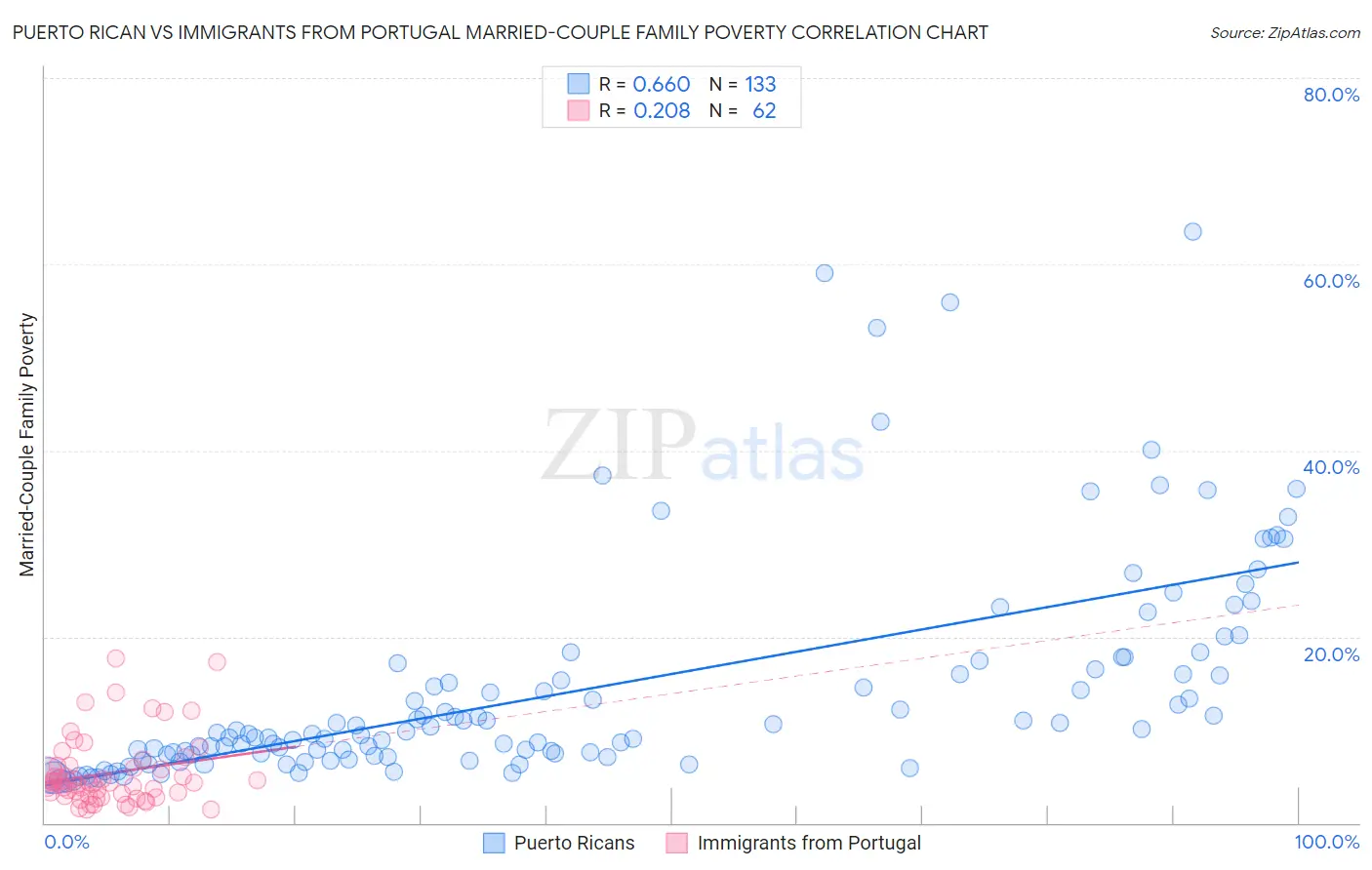 Puerto Rican vs Immigrants from Portugal Married-Couple Family Poverty
