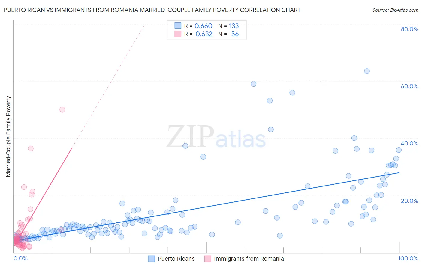 Puerto Rican vs Immigrants from Romania Married-Couple Family Poverty