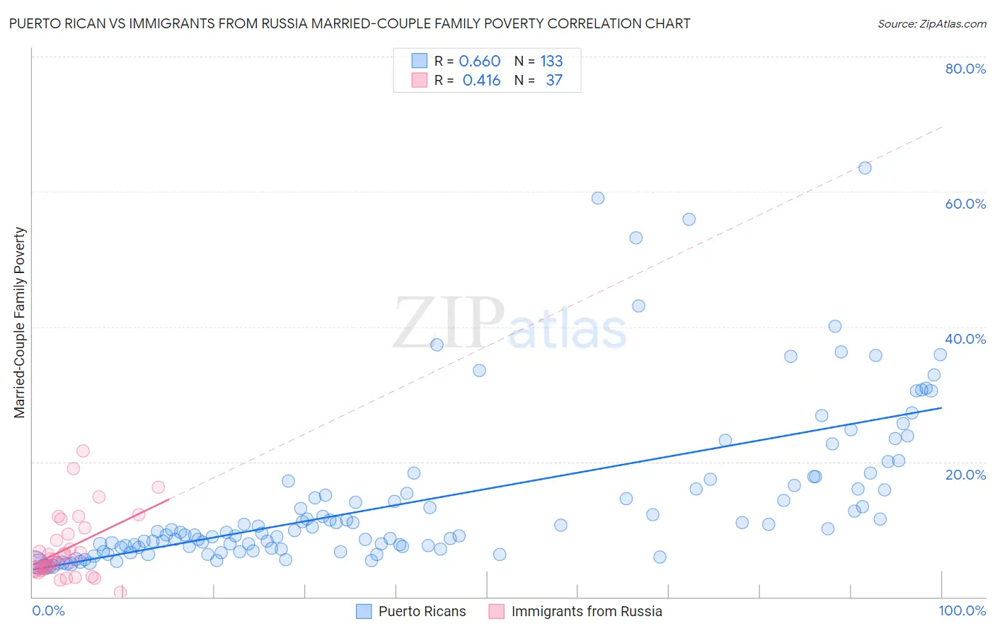 Puerto Rican vs Immigrants from Russia Married-Couple Family Poverty