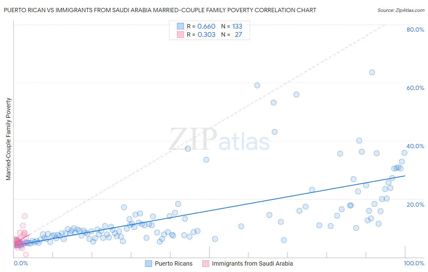 Puerto Rican vs Immigrants from Saudi Arabia Married-Couple Family Poverty