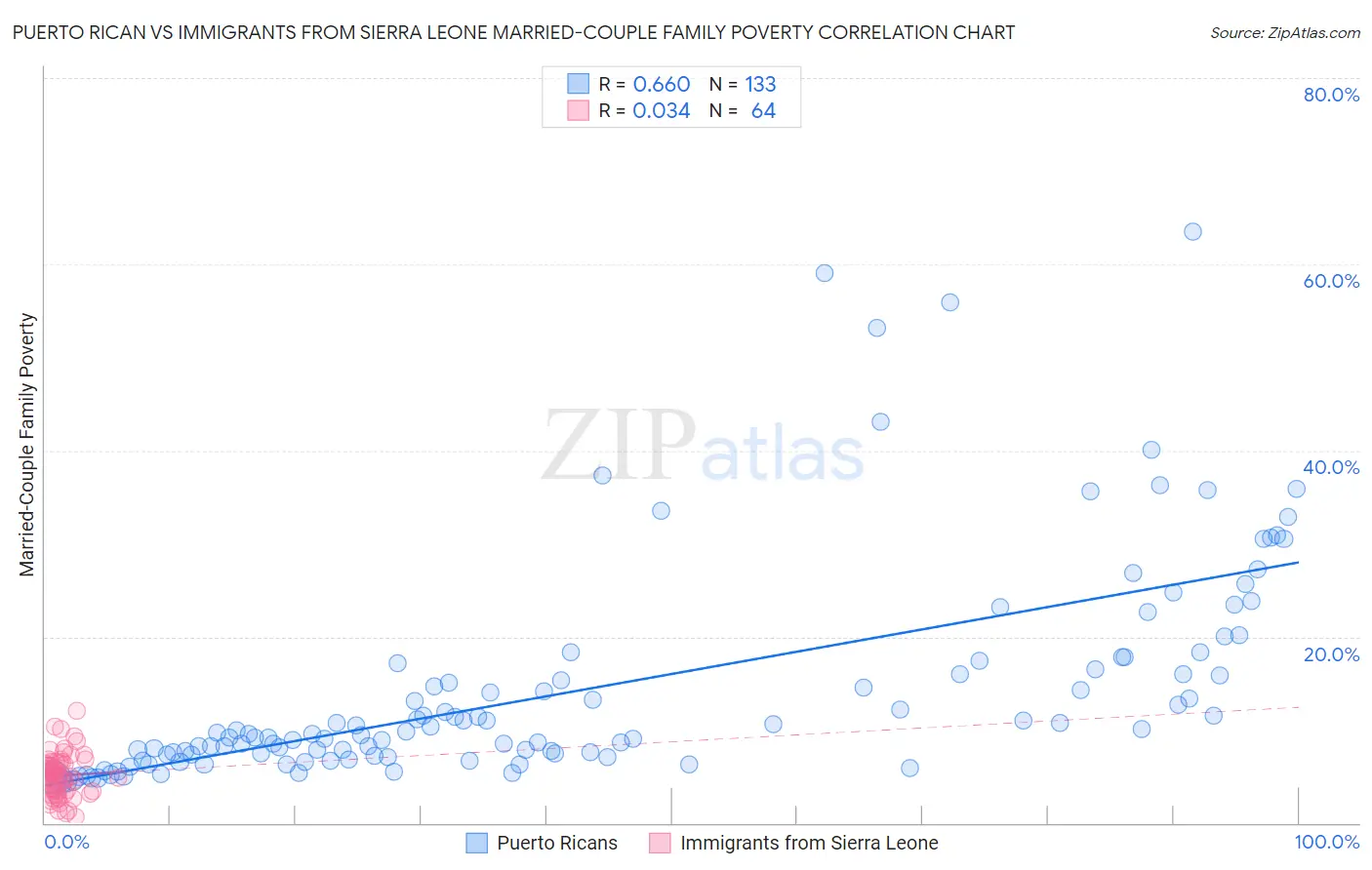 Puerto Rican vs Immigrants from Sierra Leone Married-Couple Family Poverty