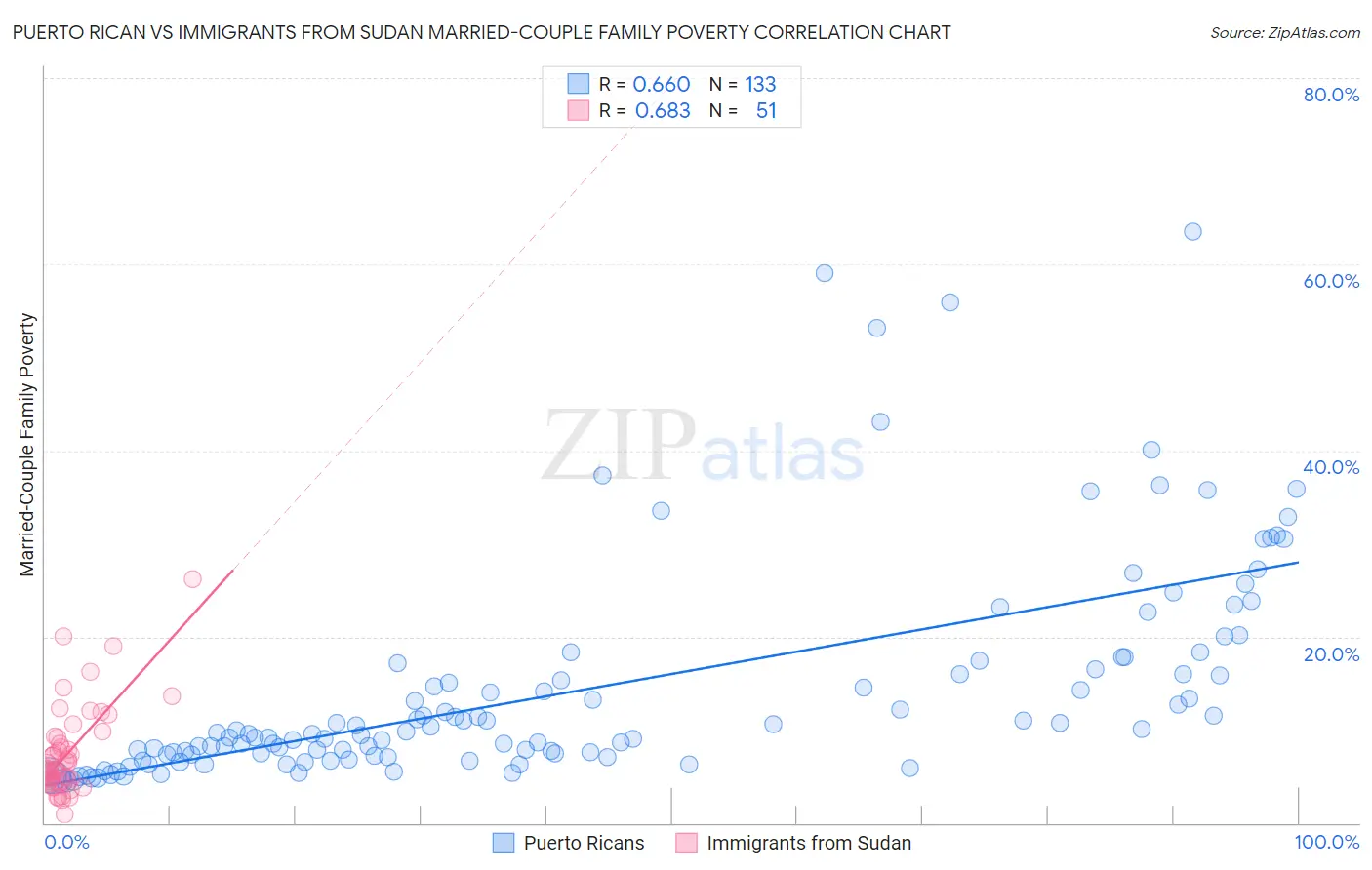 Puerto Rican vs Immigrants from Sudan Married-Couple Family Poverty