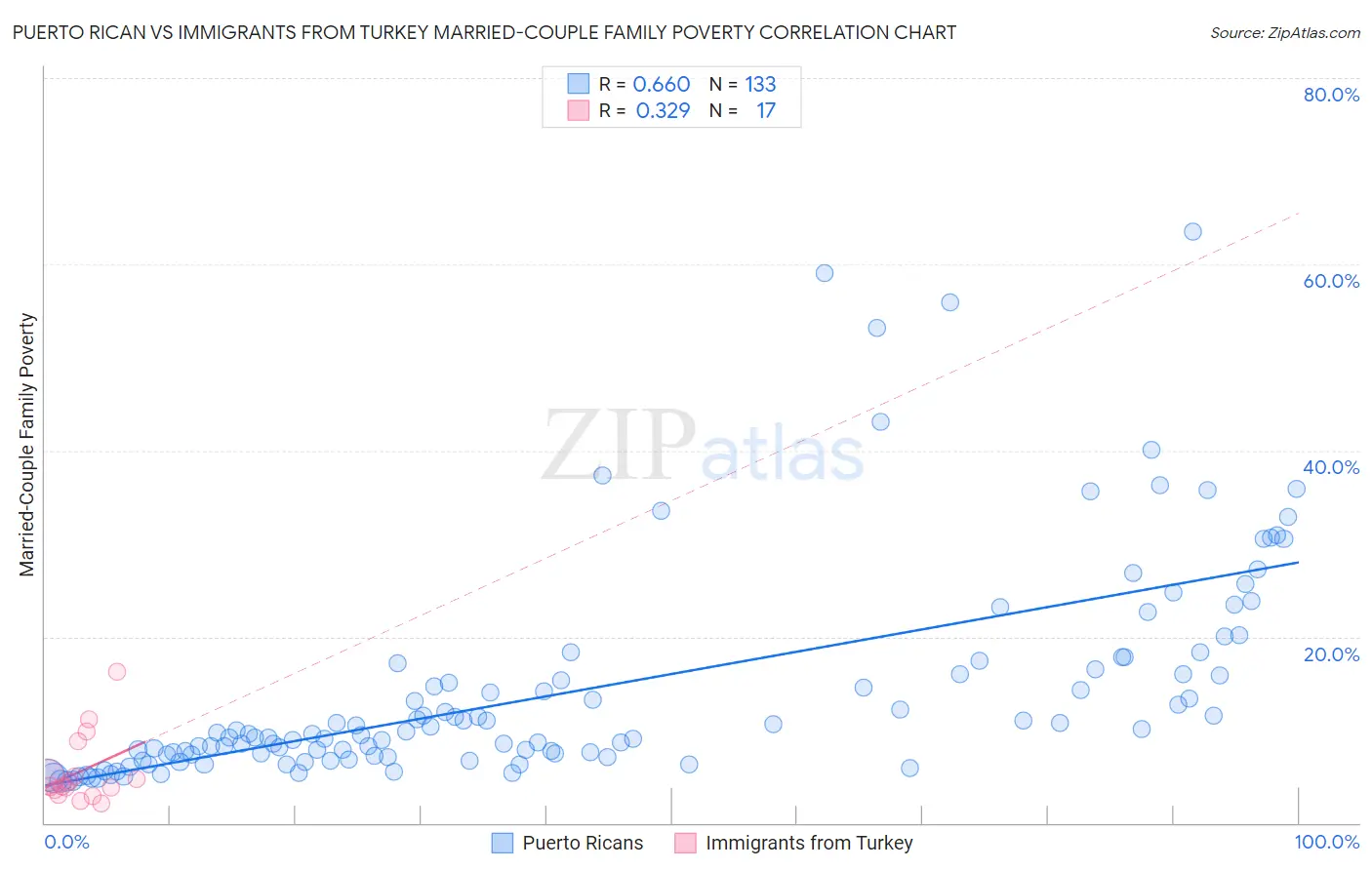 Puerto Rican vs Immigrants from Turkey Married-Couple Family Poverty