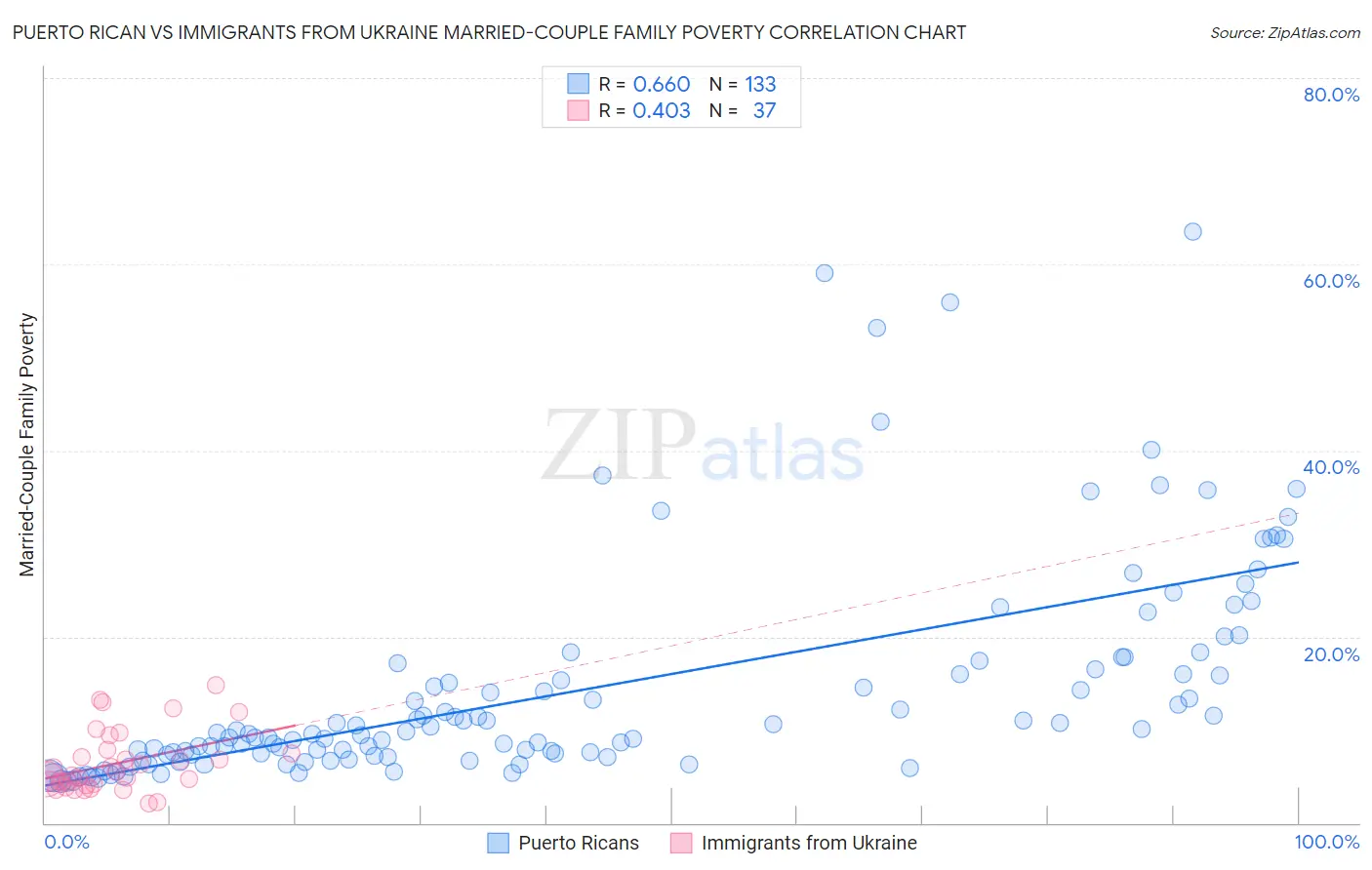 Puerto Rican vs Immigrants from Ukraine Married-Couple Family Poverty