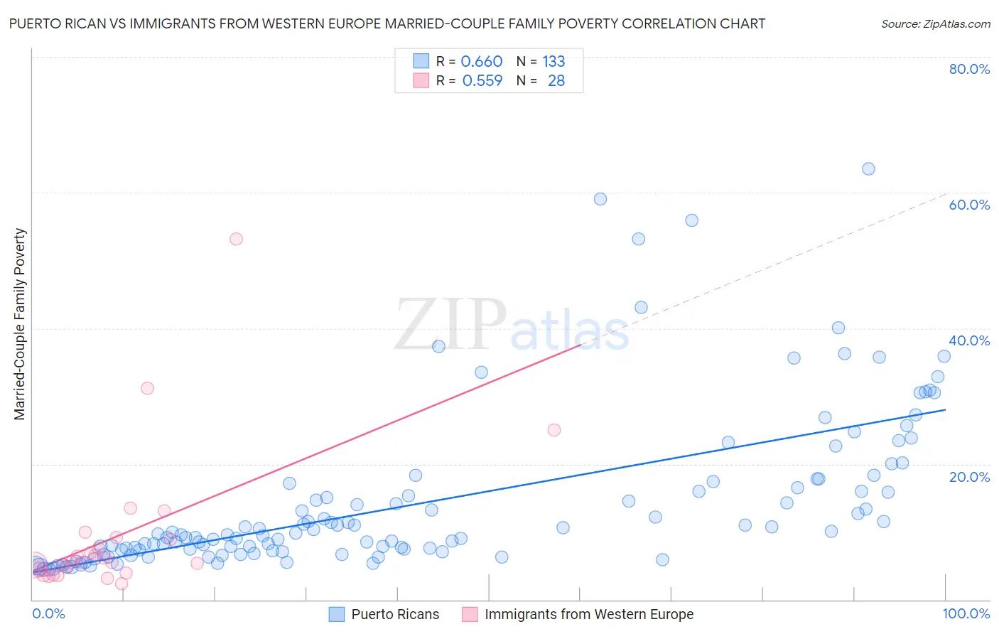 Puerto Rican vs Immigrants from Western Europe Married-Couple Family Poverty