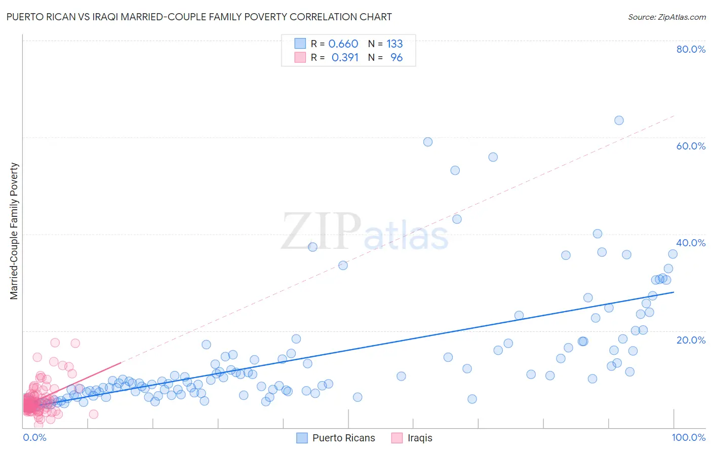 Puerto Rican vs Iraqi Married-Couple Family Poverty