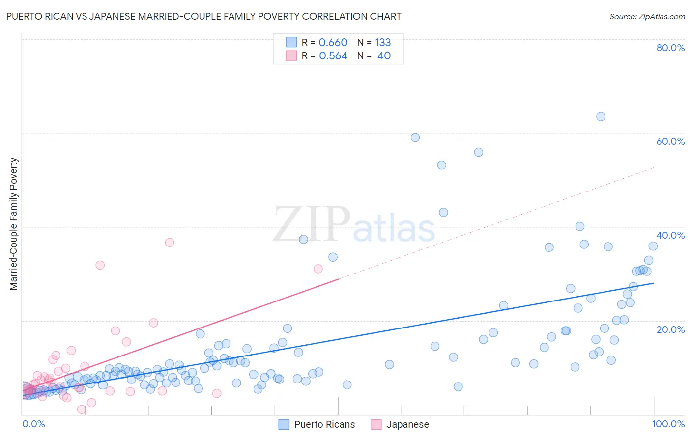 Puerto Rican vs Japanese Married-Couple Family Poverty