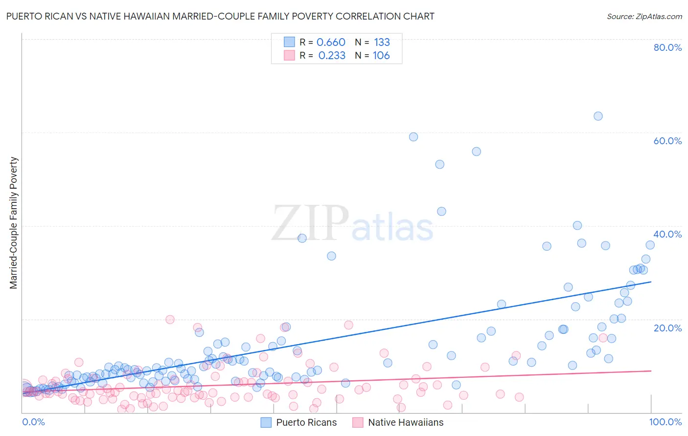 Puerto Rican vs Native Hawaiian Married-Couple Family Poverty
