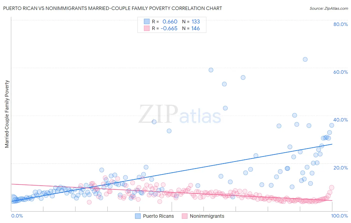 Puerto Rican vs Nonimmigrants Married-Couple Family Poverty