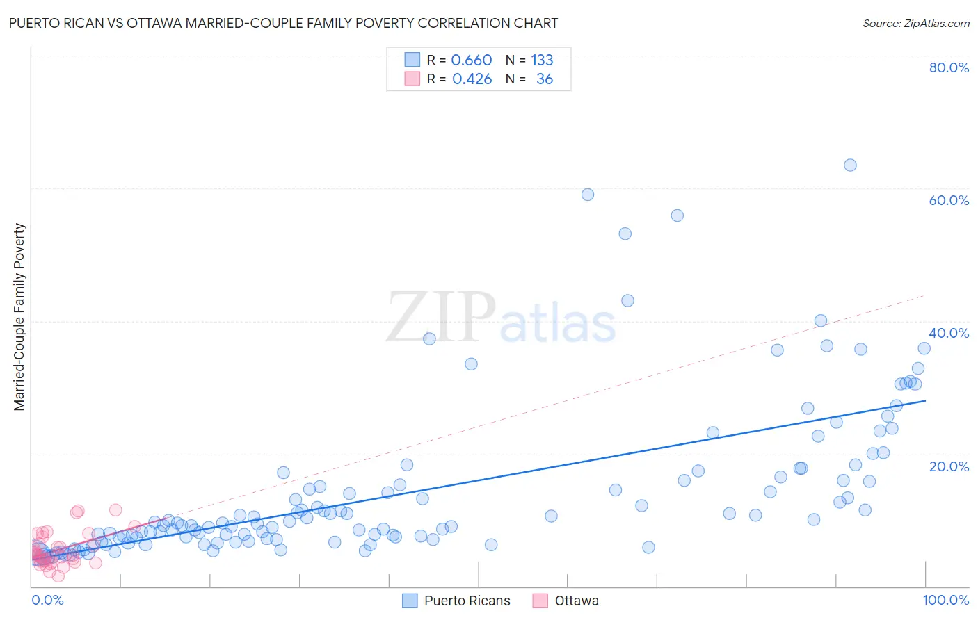 Puerto Rican vs Ottawa Married-Couple Family Poverty