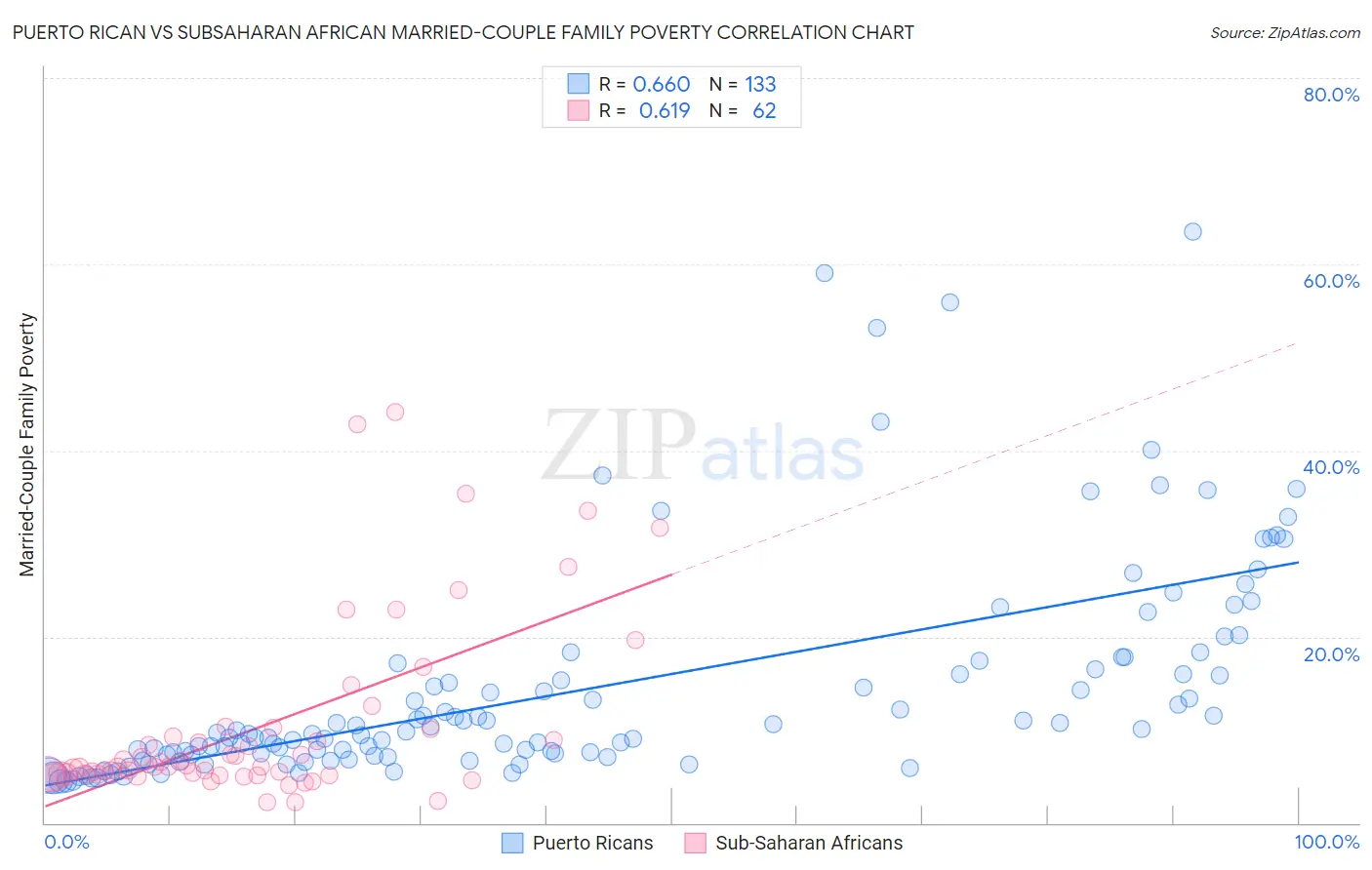 Puerto Rican vs Subsaharan African Married-Couple Family Poverty