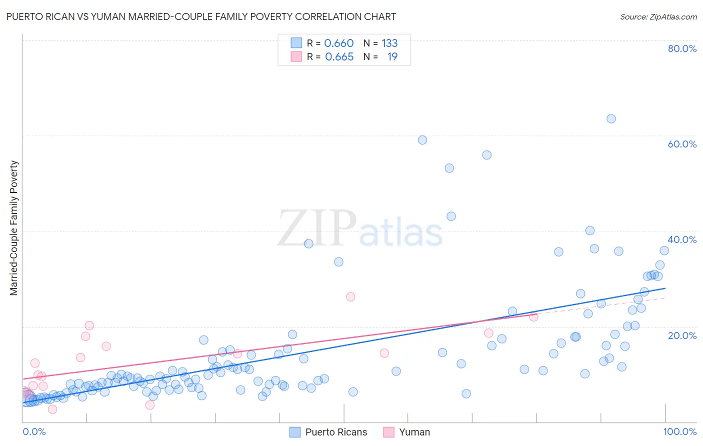 Puerto Rican vs Yuman Married-Couple Family Poverty