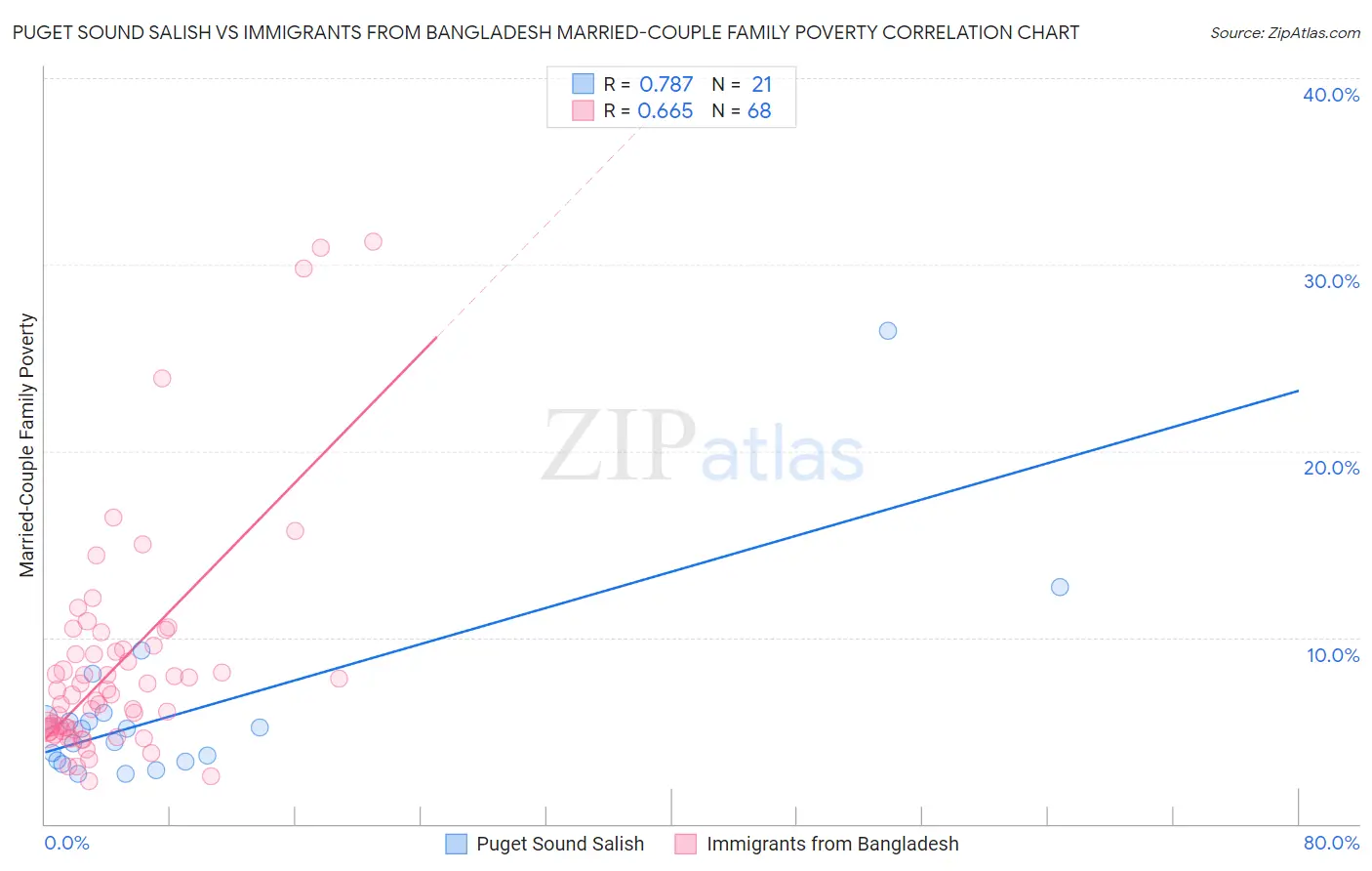 Puget Sound Salish vs Immigrants from Bangladesh Married-Couple Family Poverty