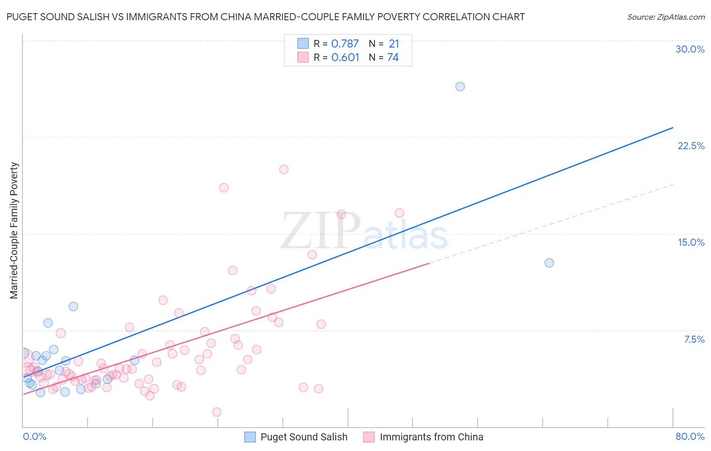 Puget Sound Salish vs Immigrants from China Married-Couple Family Poverty